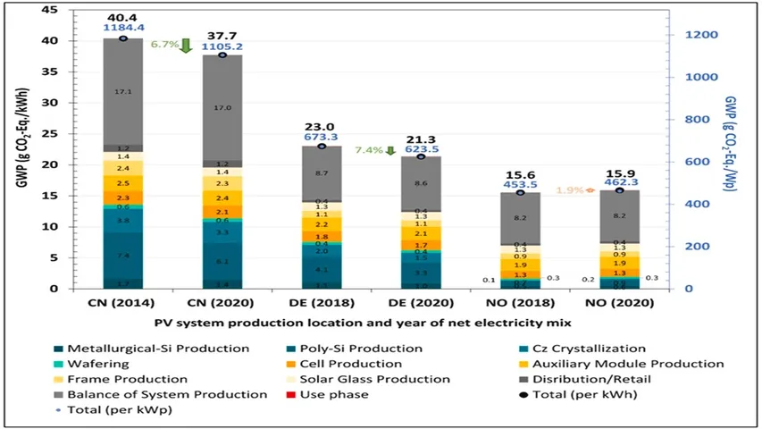 Fraunhofer ISE research in Freiburg has outlined how supply chain decisions can significantly lower solar cell GWP.
