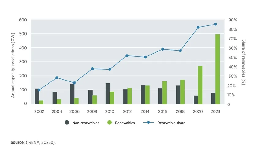 Several smelters have signed renewable energy agreements, but IRENA has noted market and regulatory barriers limiting wider adoption.