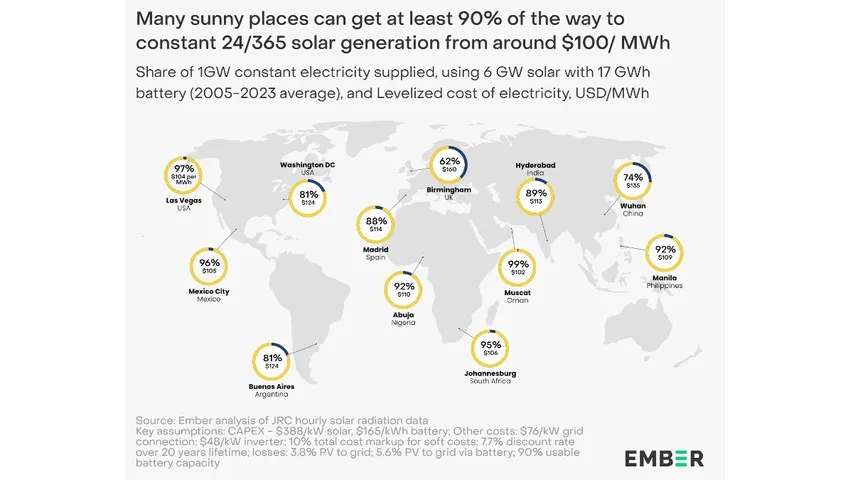 Solar-plus-storage allows up to five times more solar capacity behind existing grid connections without costly infrastructure upgrades.