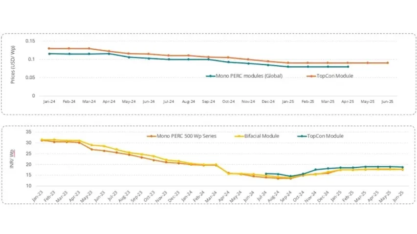 Mono PERC and bifacial module prices in India have declined to INR 17.70/Wp and INR 17.80/Wp, respectively.