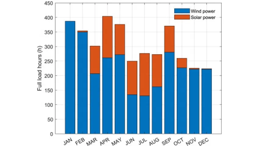 Solar PV showed strong seasonal complementarity with wind power, supporting balanced generation across variable weather conditions.