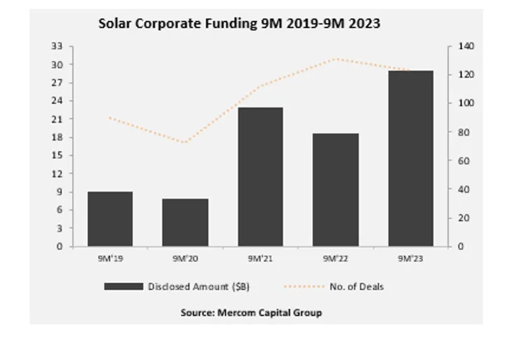 PV growth unveiled in latest Mercom report