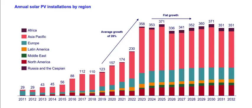 Wood Mackenzie predicts challenges for solar manufacturing in 2024 