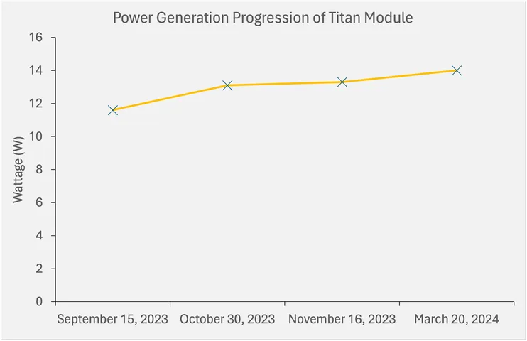 Ascent Solar boosts Titan module output