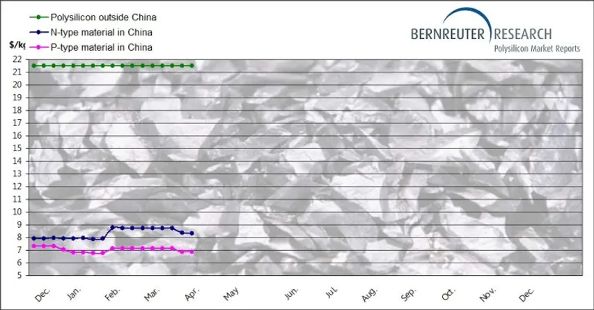 Polysilicon price stagnent amid wafer cost decrease