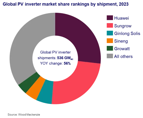 Chinese companies dominate the global PV inverter market