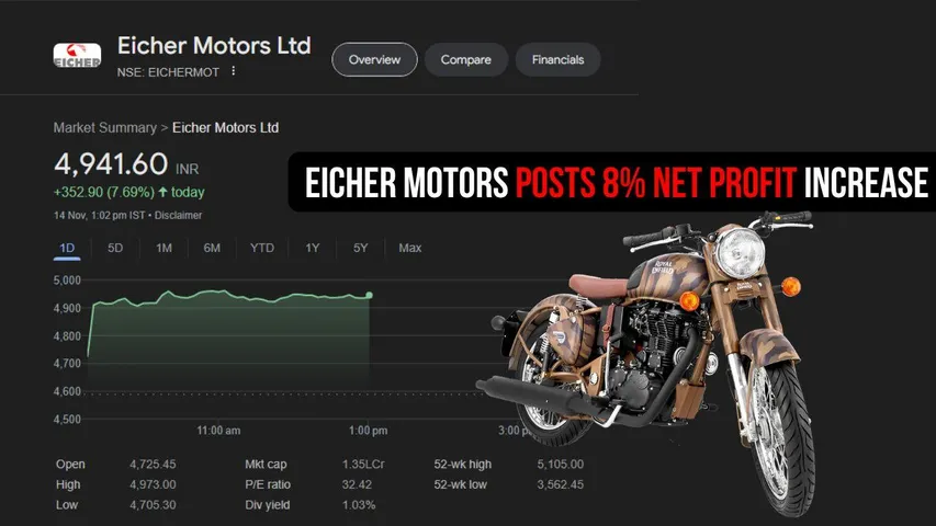 Eicher Motors Shares Surge 8% After Strong Q2 Results