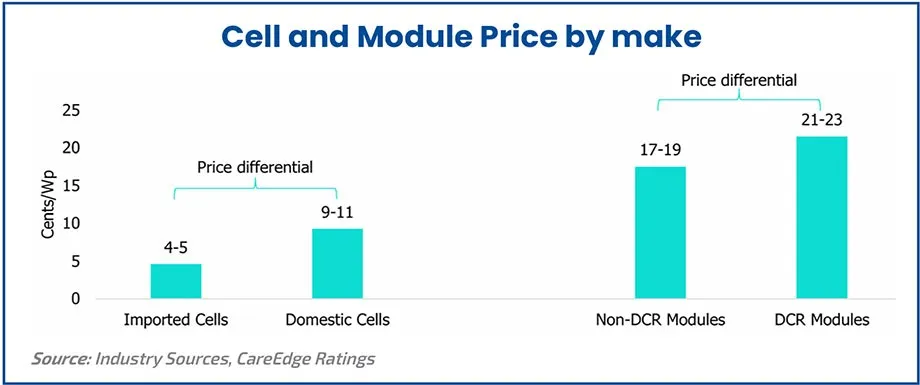 Cell and Module Price by make