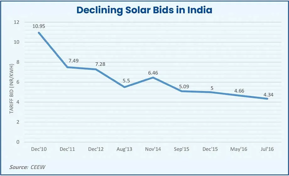 Declining Solar Bids in India