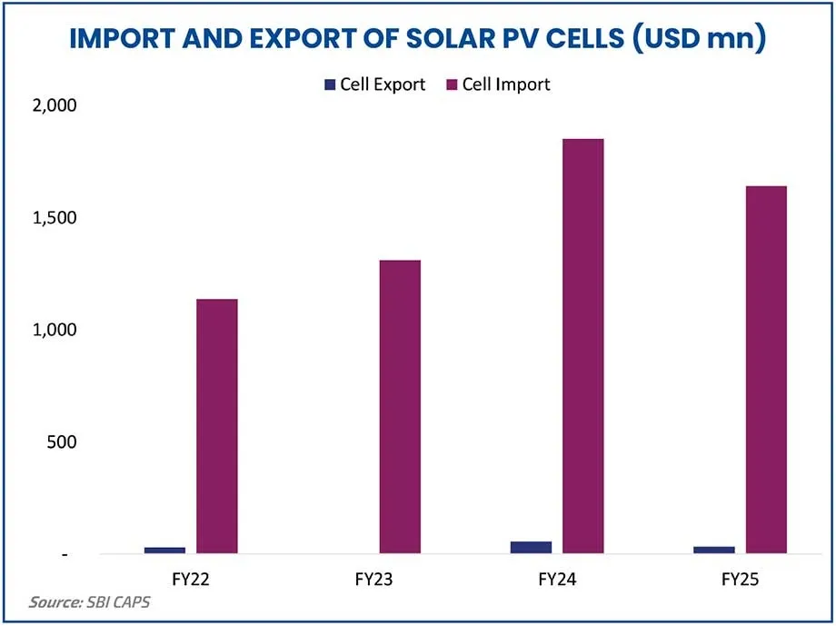 IMPORT AND EXPORT OF SOLAR PV CELLS