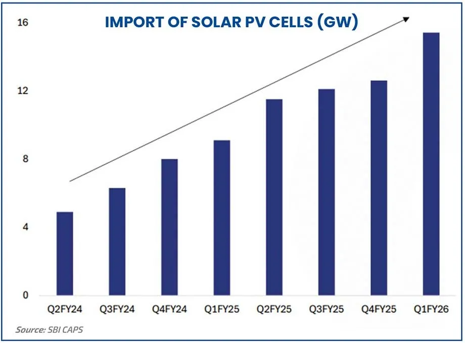 import of solar pv cells
