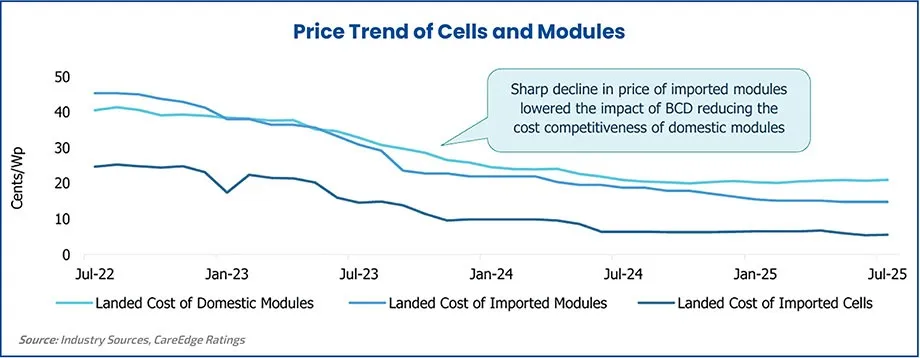 Price Trend of Cells and Modules