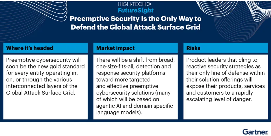 High-Tech FutureSight Preemptive Security