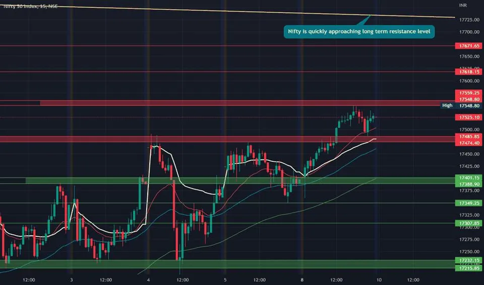 Pre Open Trading ideas of Nifty Spot for 10-08-2022