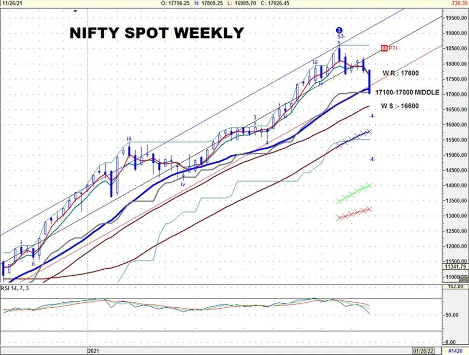 Weekly Analysis Nifty Spot_29.11.2021