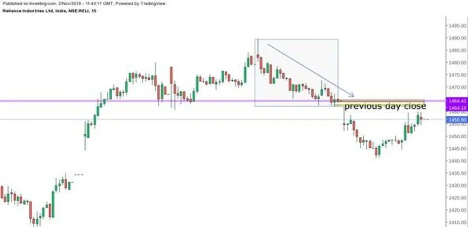 Intraday basis it was an extended correction