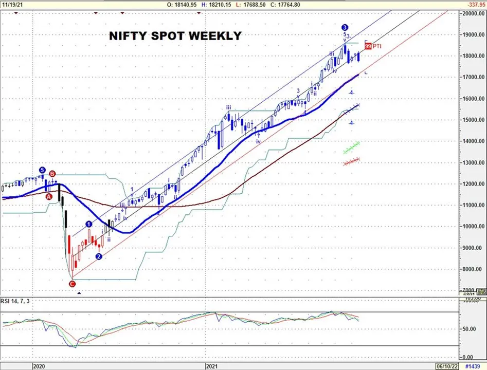 Weekly & Extended Tech view of Nifty Spot as on cl 18.11.2021