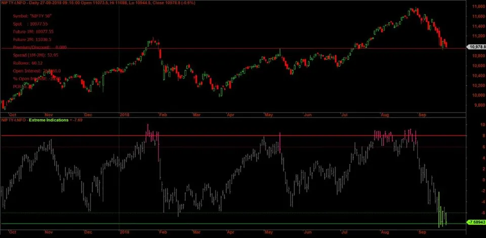 Nifty – Odds and Supports
