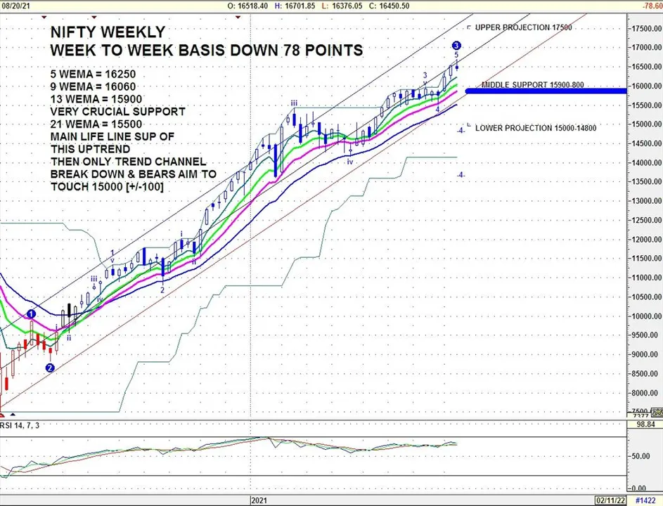 Nifty Spot Weekly Technical