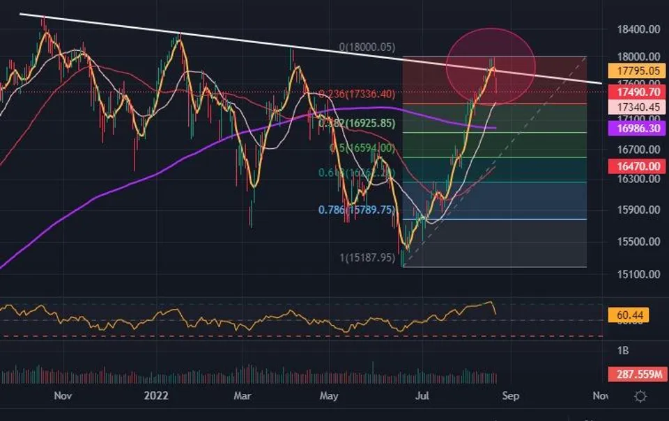 Nifty breached the trend line resistance but could not sustain,