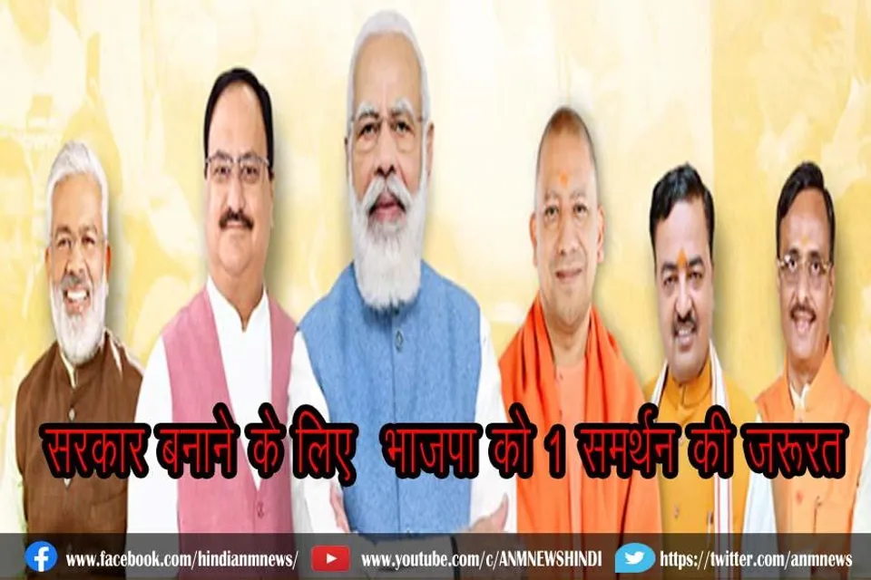 सरकार बनाने के लिए  भाजपा को 1 समर्थन की जरूरत