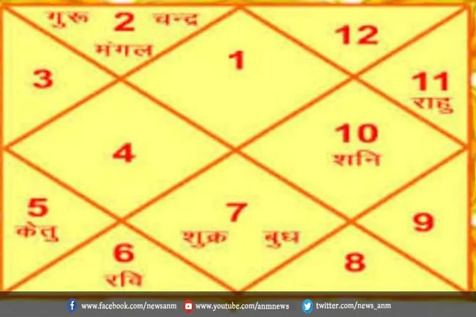 आपकी कुंडली में इस उपाय से भी बन सकता है योग