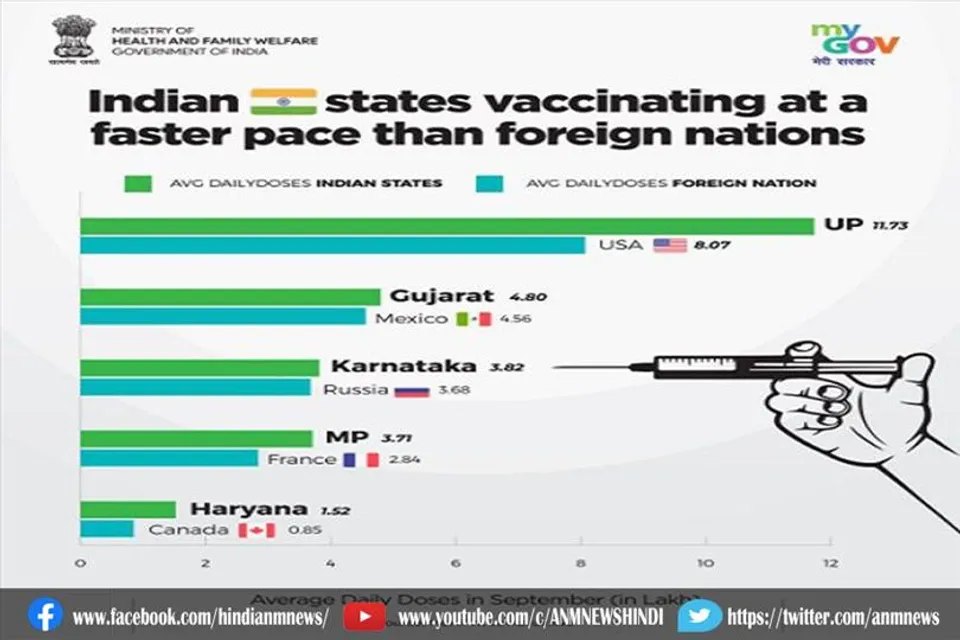 टिका करण में विदेशी देशों की आकड़ो से ऊपर भारतीय राज्य