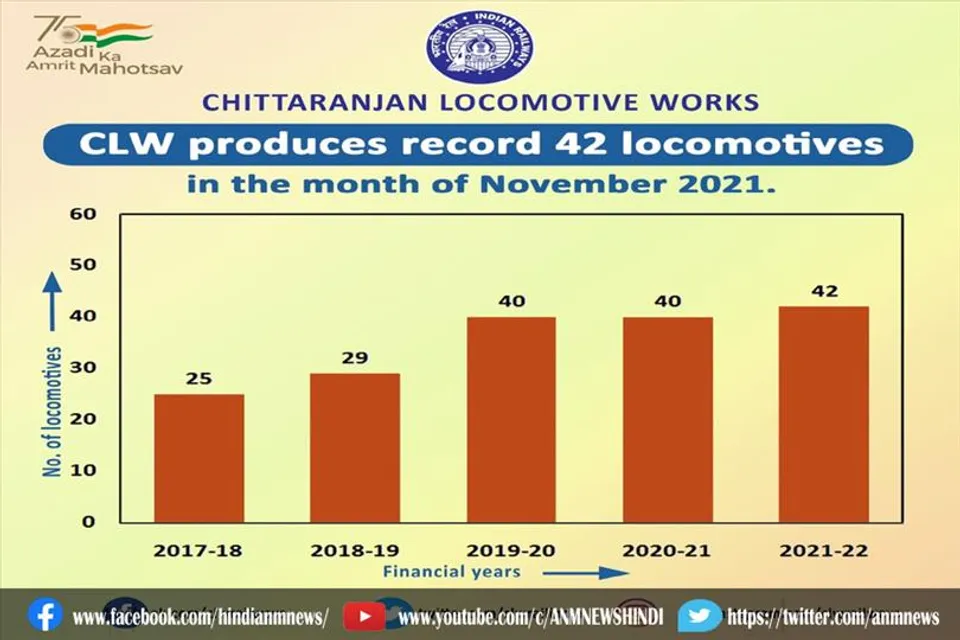 चिरेका नवंबर में किया रिकार्ड, 42 रेल इंजनों का उत्पादन