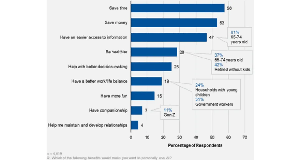 Gartner Survey Finds Consumers Would Use AI to Save Time and Money