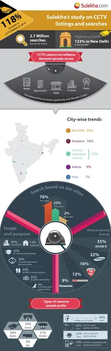 Sulekha.com: Demand for CCTV camera security systems soars nationwide