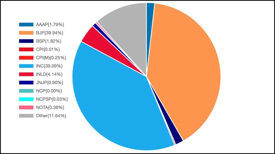 Haryana vote share