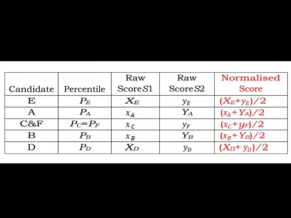What are 'normalised' NTA scores?