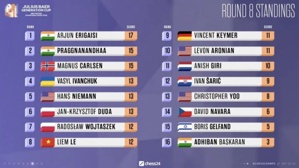 Arjun Erigaisi is the sole leader after Day 2 of the #JuliusBaerGenerationCup, with Magnus Carlsen joining Praggnanandhaa in 2nd place despite throwing his game against Hans Niemann