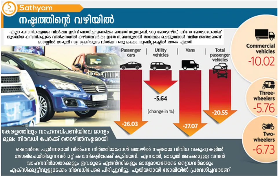 വാഹനവിപണിയിലെ തൊഴില്‍മേഖല തകരുന്നു: 10 വര്‍ഷത്തിനുള്ളില്‍ ലക്ഷങ്ങള്‍ക്ക് തൊഴില്‍ നഷ്ടമാകും