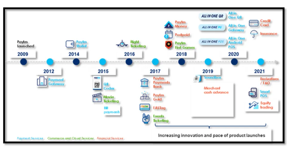 ഐപിഒയിലൂടെ 16,600 കോടി സമാഹരിക്കാൻ പേടിഎം; കരട് രേഖ സെബിക്ക് സമർപ്പിച്ചു