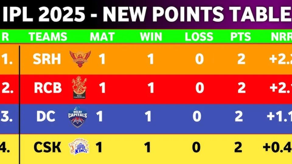 IPL 2025: Points table after LSG vs DC Match 4