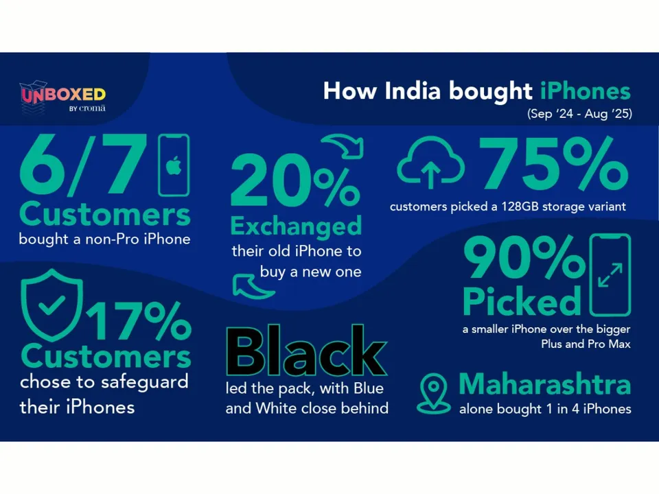 Croma Study Reveals How India Buys Its iPhones in 2024–25