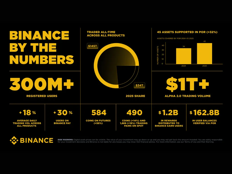 Binance 2025 Report Tracks Crypto Adoption and Trading Activity