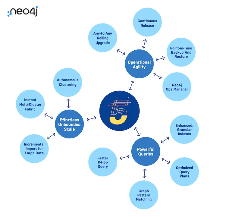 Neo4j-5-Feature