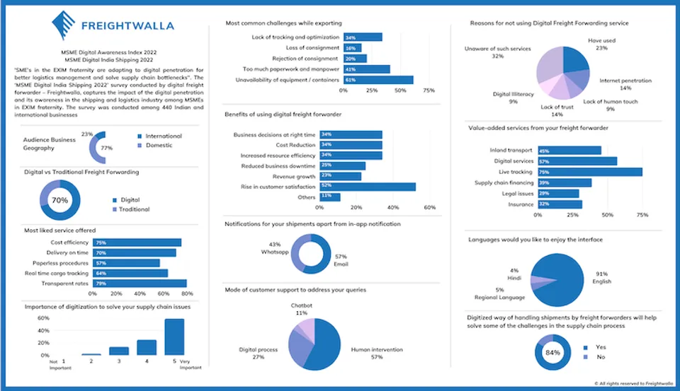 Infographic - Freightwalla Digital Transformation Survey 2022 (1)