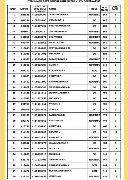 சாதித்ததா? ஏமாற்றியதா? 7.5% உள் இடஒதுக்கீடு சர்ச்சை!