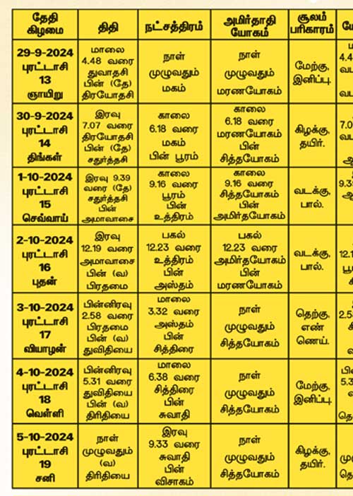 பஞ்சாங்க ஆன்மிகக் குறிப்புகள்! 04.10.2024