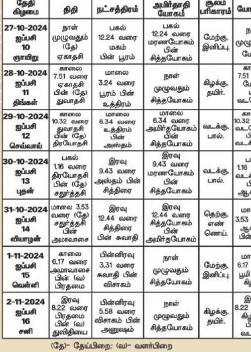 பஞ்சாங்க ஆன்மிகக் குறிப்புகள்! 02.12.2024