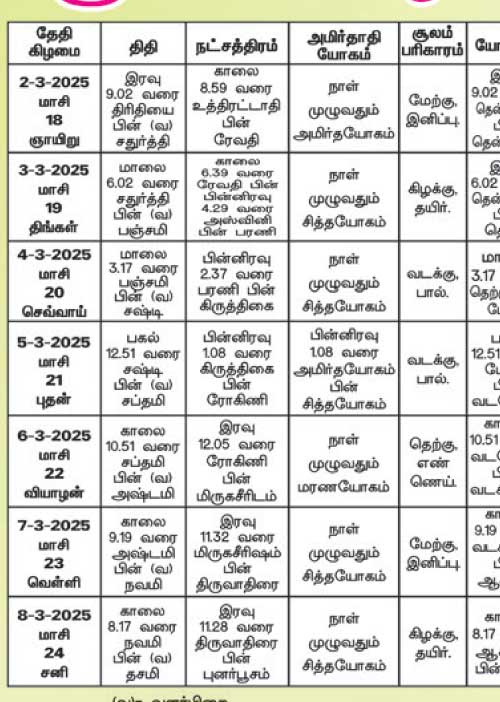 பஞ்சாங்க ஆன்மிகக் குறிப்புகள்! 07.03.2025