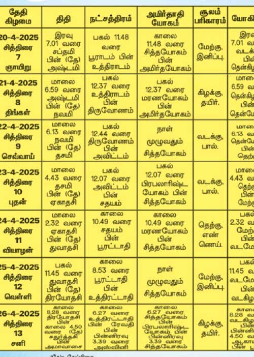 பஞ்சாங்க ஆன்மிகக் குறிப்புகள்! 25.04.2025