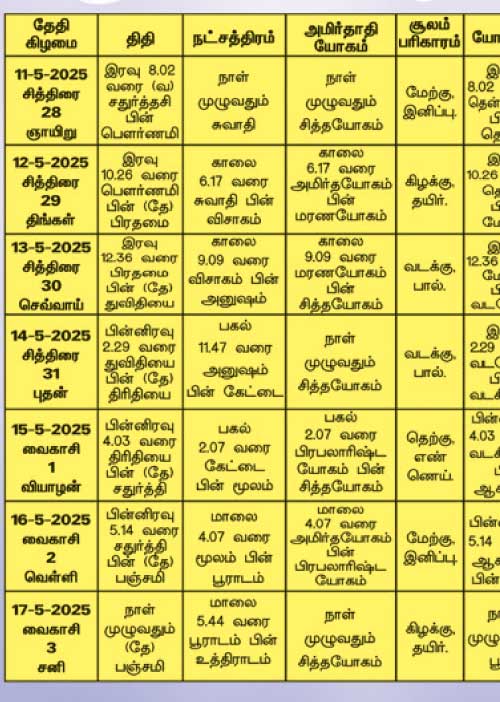 பஞ்சாங்க ஆன்மிகக் குறிப்புகள்! 16.05.2025